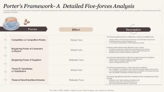 Porters Framework A Detailed Five Forces Analysis Cafe Business Plan BP SS
