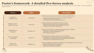 Porters Framework A Detailed Five Planning A Coffee Shop Business BP SS