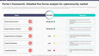 Porters Framework Detailed Five Forces Analysis For Cybersecurity Global Cybersecurity Industry Outlook
