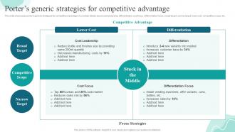 Porters Generic Strategies For Competitive Advantage Strategies For Gaining And Sustaining Competitive Advantage