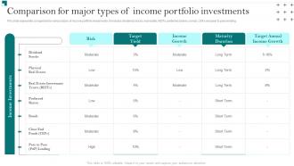 Portfolio Growth And Return Management Comparison For Major Types Of Income Portfolio Investments