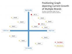 Positioning graph depicting current growth of multiple brands