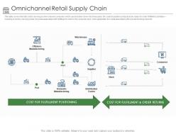 Positioning Retail Brands Omnichannel Retail Supply Chain Ppt Powerpoint Presentation Microsoft