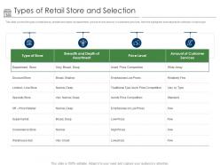 Positioning retail brands types of retail store and selection ppt powerpoint presentation file slides