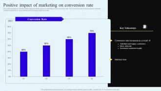 Positive Impact Of Marketing On Conversion Rate Direct Response Marketing Campaigns To Engage MKT SS V