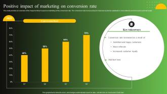 Positive Impact Of Marketing On Conversion Rate Process To Create Effective Direct MKT SS V