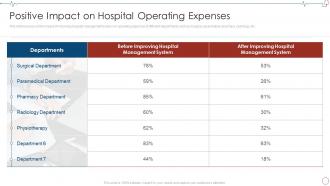 Positive Impact On Hospital Operating Expenses Database Management Healthcare Organizations