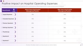 Positive Impact On Hospital Operating Expenses Integrating Hospital Management System