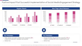 Positive Impact Post Social Media Engagement To Improve Customer Outreach