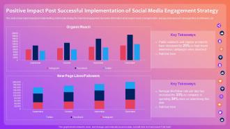 Positive Impact Post Successful Implementation Of Social Media Engagement Strategy