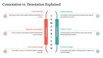 Positive Negative Neutral Understanding Word Connotations PPT Example AT Engaging Analytical