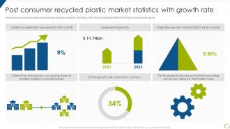 Post Consumer Recycled Plastic Market Statistics With Growth Rate