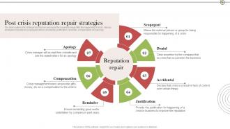Post Crisis Reputation Repair Strategies Crisis Communication Stages For Delivering