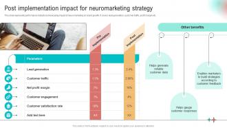 Post Implementation Impact For Implementation Of Neuromarketing Tools To Understand Customer Behavior