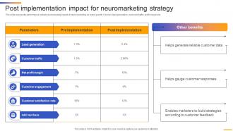 Post Implementation Impact For Sensory Neuromarketing Strategy To Attract MKT SS V
