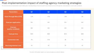 Post Implementation Impact Of Recruitment Agency Advertisement Strategy SS V