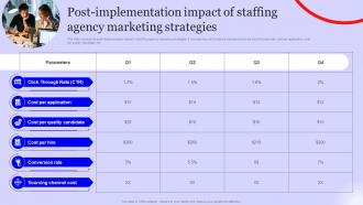 Post Implementation Impact Of Staffing Agency Marketing Plan Strategy SS
