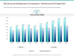 Post ipo market pitch deck revenue and expenses comparison historical and projection