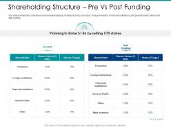 Post ipo market pitch deck shareholding structure pre vs post funding ppt objects