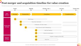Post Merger And Acquisition Timeline For Value Creation