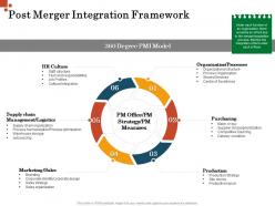 Post Merger Integration Framework Inorganic Growth Management Ppt Structure