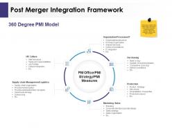 Post merger integration framework ppt powerpoint presentation aids
