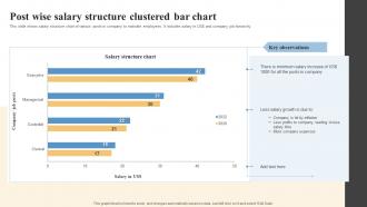 Post Wise Salary Structure Clustered Bar Chart