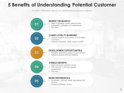 Potential Customer Essential Understanding Opportunities Growth Research Evaluating