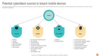Potential Cyberattack Sources To Breach Digital Wallets For Making Hassle Fin SS V
