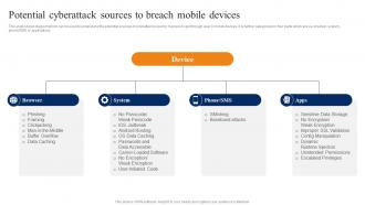 Potential Cyberattack Sources To Breach Smartphone Banking For Transferring Funds Digitally Fin SS V
