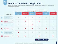 Potential impact on drug product pharmaceutical development new medicine