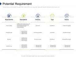 Potential requirement organization requirement governance