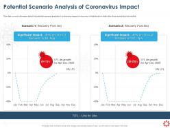 Potential Scenario Analysis Of Coronavirus Impact Ppt File Design