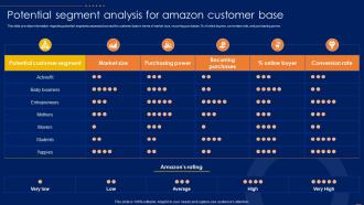 Potential Segment Analysis For Base Amazon CRM How To Excel Ecommerce Sector
