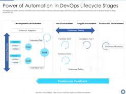 Power of automation in devops lifecycle stages devops automation it ppt portrait