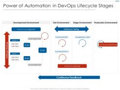 Power of automation in devops lifecycle stages ppt summary infographic template