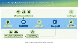 Power To Liquid Sustainable Aviation Fuel Production Stages