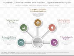 Ppt objectives of consumer oriented sales promotion diagram presentation layouts