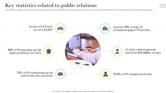 PR Marketing Guide To Build Positive Key Statistics Related To Public Relations MKT SS V