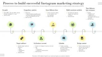 PR Marketing Guide To Build Positive Process To Build Successful Instagram Marketing Strategy MKT SS V
