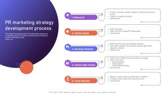 PR Marketing Strategy Development Process Brand Positioning Strategies To Boost Online MKT SS V