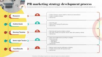 PR Marketing Strategy Development PRocess Digital PR Strategies To Improve Brands Online Presence MKT SS