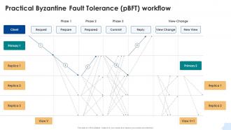 Practical Byzantine Fault Tolerance PBFT Workflow Consensus Mechanisms In Blockchain BCT SS V