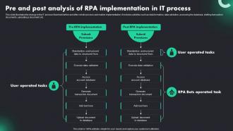 Pre And Post Analysis Of RPA Adoption Trends And Customer Experience
