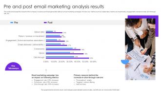Pre And Post Email Marketing Analysis Results