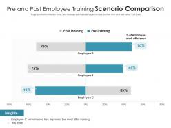 Pre And Post Employee Training Scenario Comparison