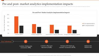 Pre And Post Market Analytics Implementation Impacts Marketing Analytics Guide