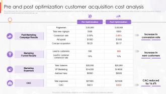Pre And Post Optimization Customer Acquisition Cost Analysis New Customer Acquisition Strategies