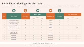Pre And Post Risk Mitigation Plan Table