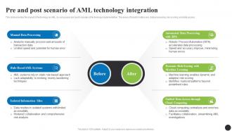 Pre And Post Scenario Of AML Technology Navigating The Anti Money Laundering Fin SS